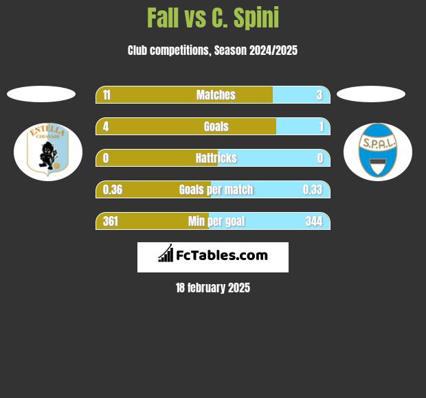 Fall vs C. Spini h2h player stats