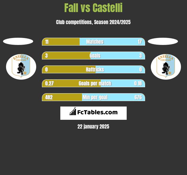 Fall vs Castelli h2h player stats