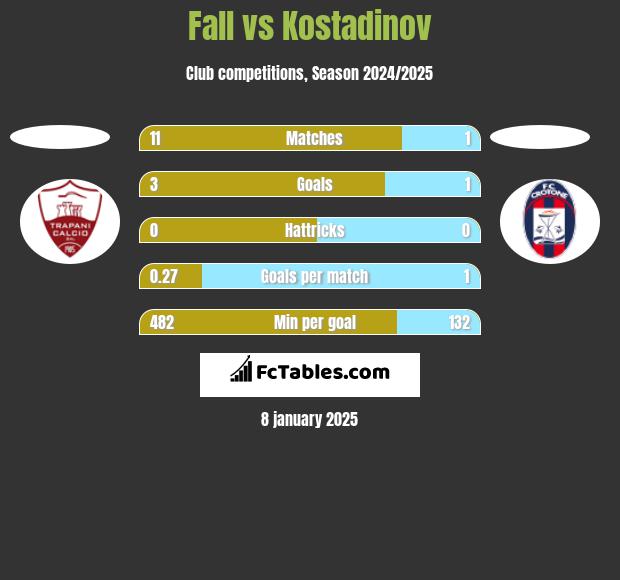 Fall vs Kostadinov h2h player stats