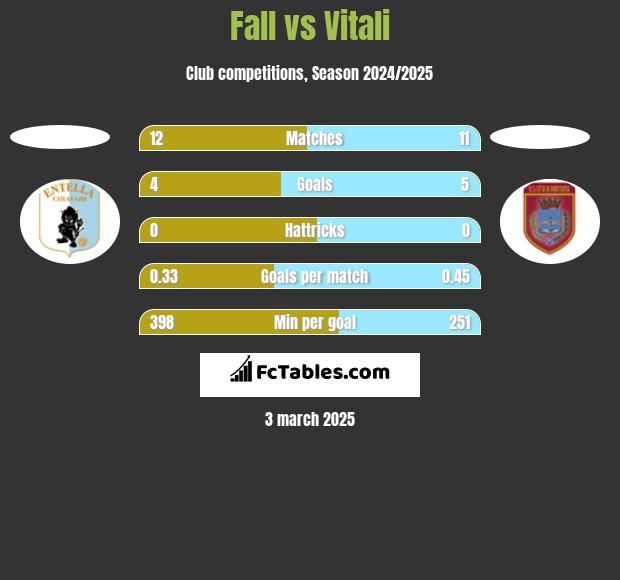 Fall vs Vitali h2h player stats