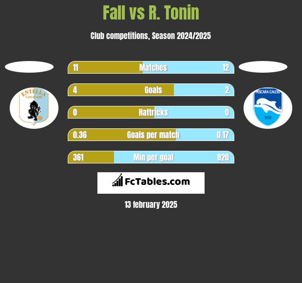 Fall vs R. Tonin h2h player stats