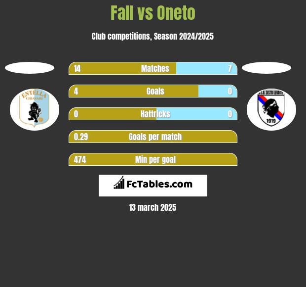 Fall vs Oneto h2h player stats