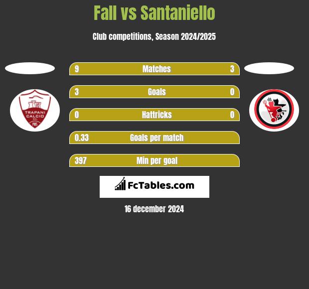 Fall vs Santaniello h2h player stats