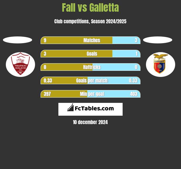 Fall vs Galletta h2h player stats