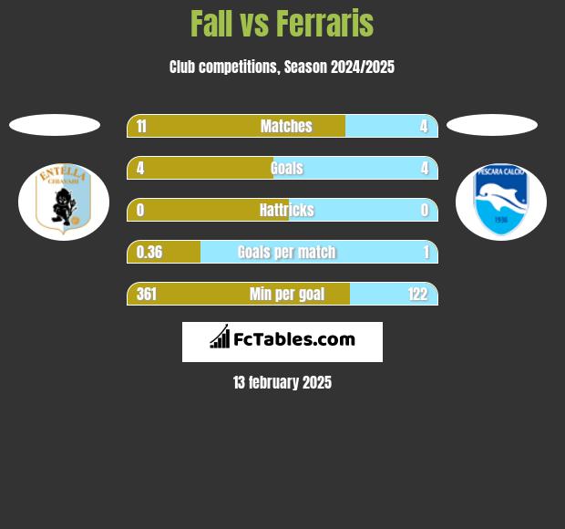 Fall vs Ferraris h2h player stats