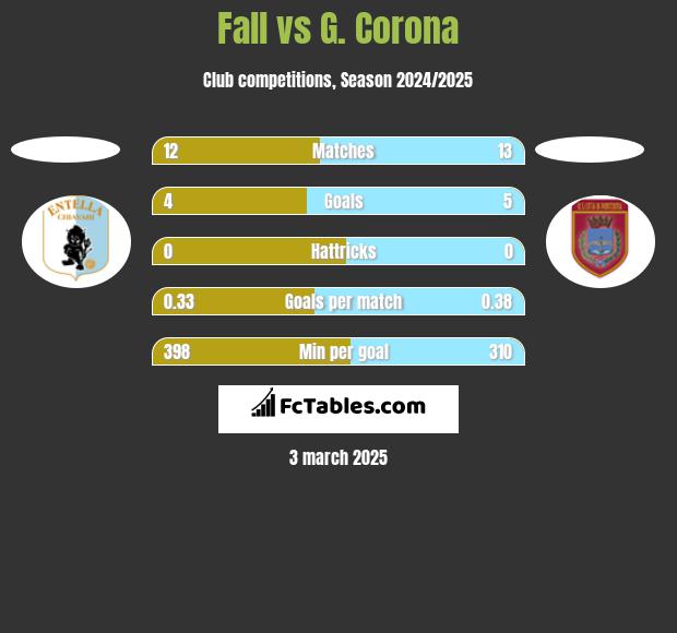 Fall vs G. Corona h2h player stats