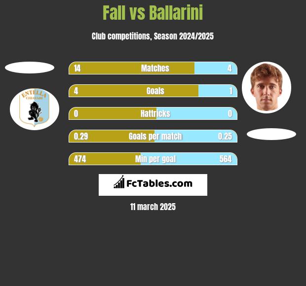 Fall vs Ballarini h2h player stats