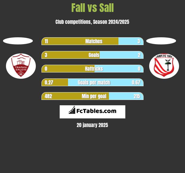 Fall vs Sall h2h player stats