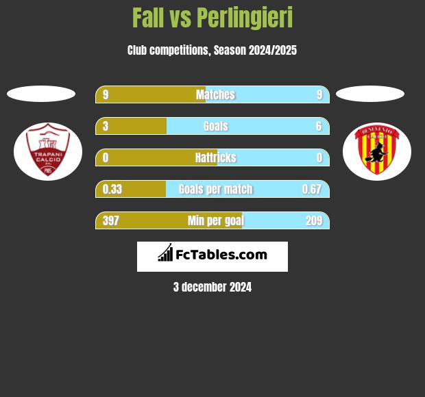 Fall vs Perlingieri h2h player stats