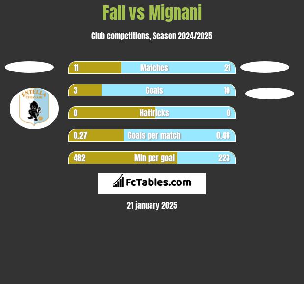 Fall vs Mignani h2h player stats