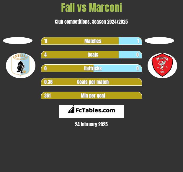 Fall vs Marconi h2h player stats