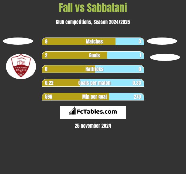 Fall vs Sabbatani h2h player stats