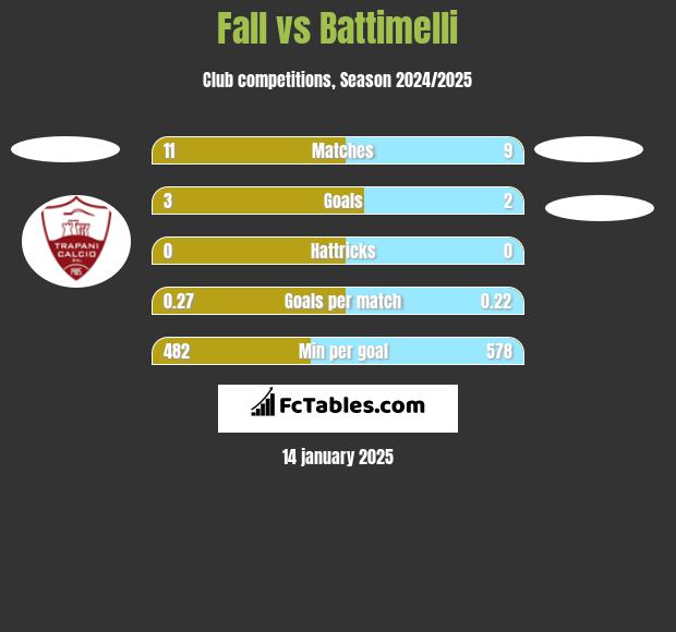 Fall vs Battimelli h2h player stats