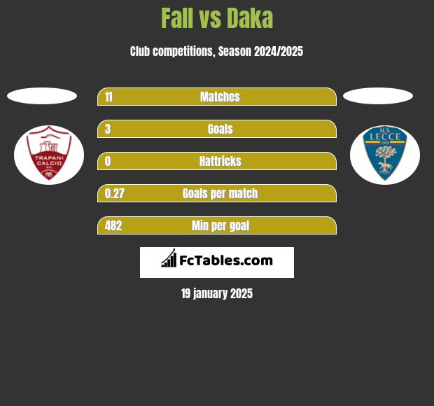 Fall vs Daka h2h player stats