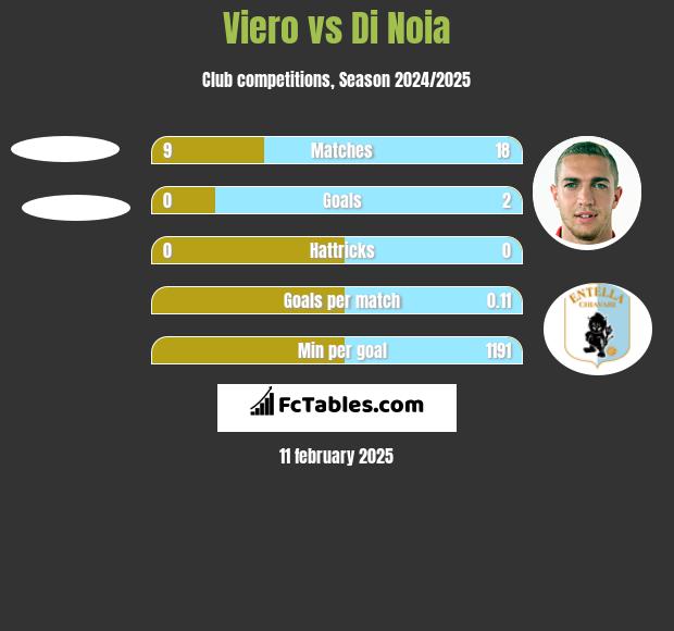 Viero vs Di Noia h2h player stats