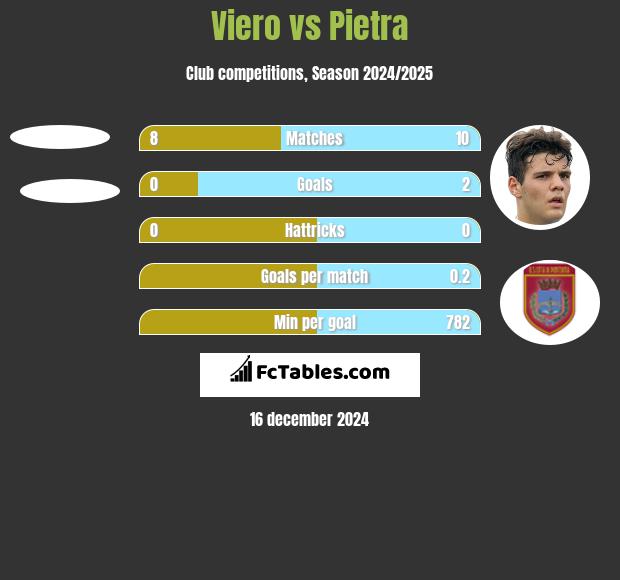 Viero vs Pietra h2h player stats