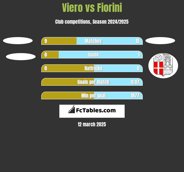 Viero vs Fiorini h2h player stats