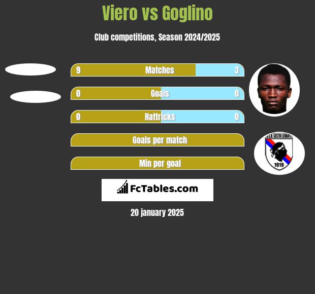 Viero vs Goglino h2h player stats