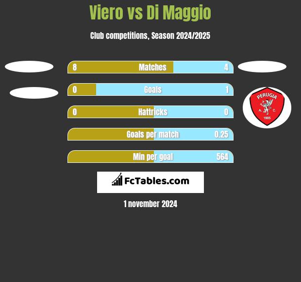 Viero vs Di Maggio h2h player stats