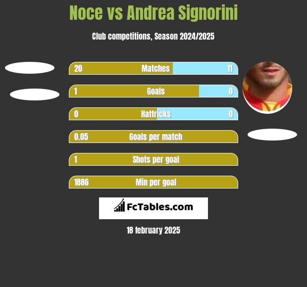 Noce vs Andrea Signorini h2h player stats