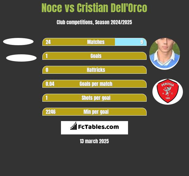 Noce vs Cristian Dell'Orco h2h player stats