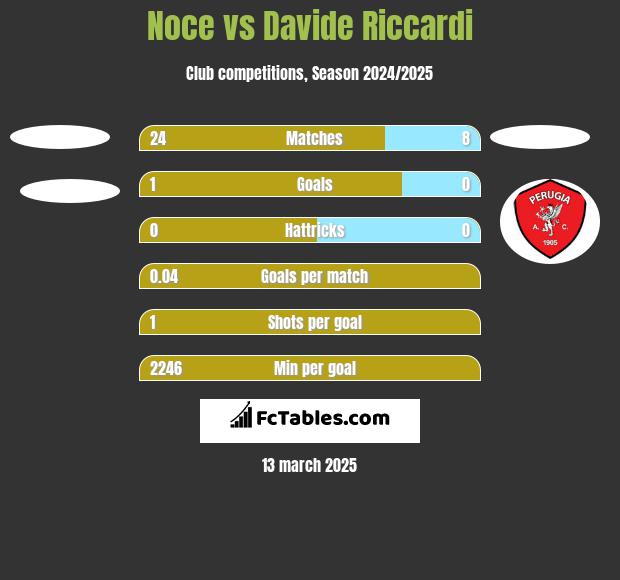 Noce vs Davide Riccardi h2h player stats