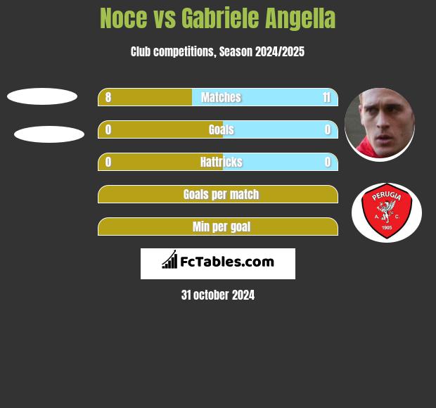 Noce vs Gabriele Angella h2h player stats