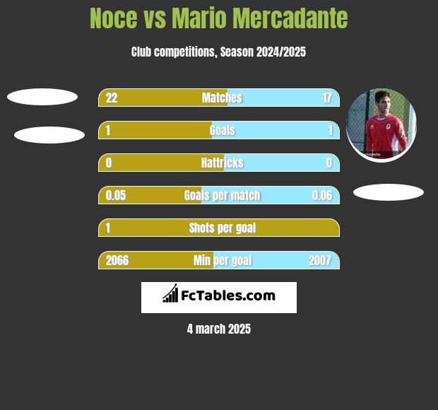 Noce vs Mario Mercadante h2h player stats