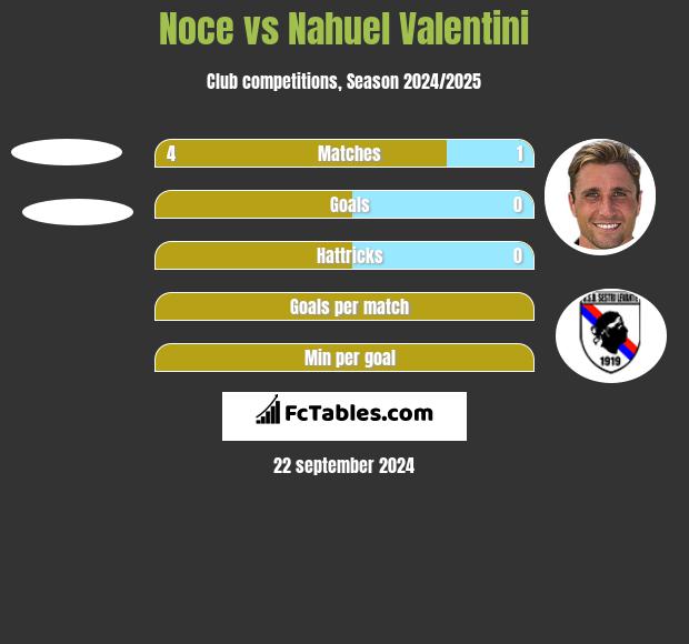 Noce vs Nahuel Valentini h2h player stats