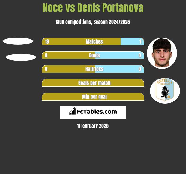 Noce vs Denis Portanova h2h player stats