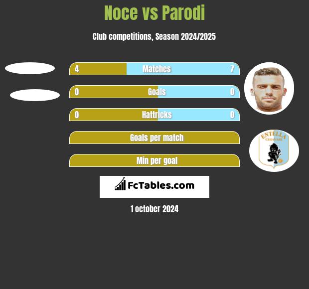 Noce vs Parodi h2h player stats