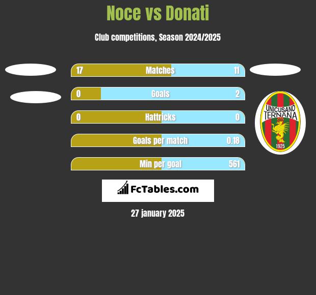 Noce vs Donati h2h player stats