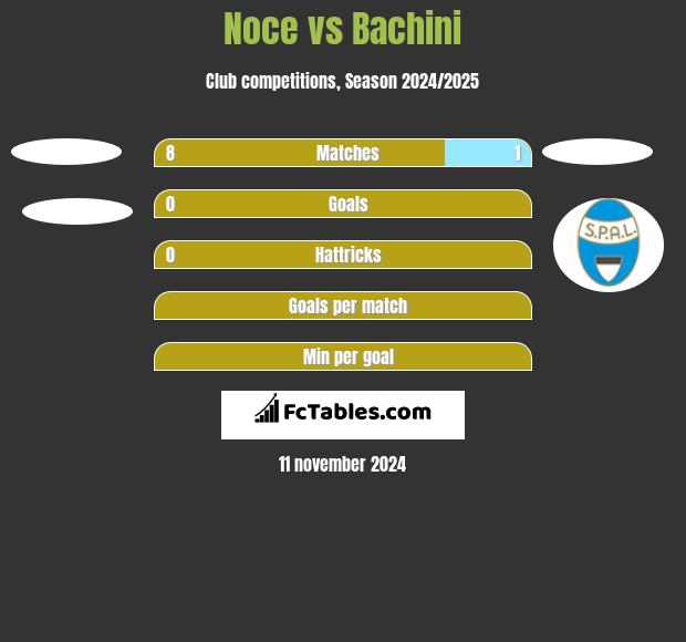 Noce vs Bachini h2h player stats