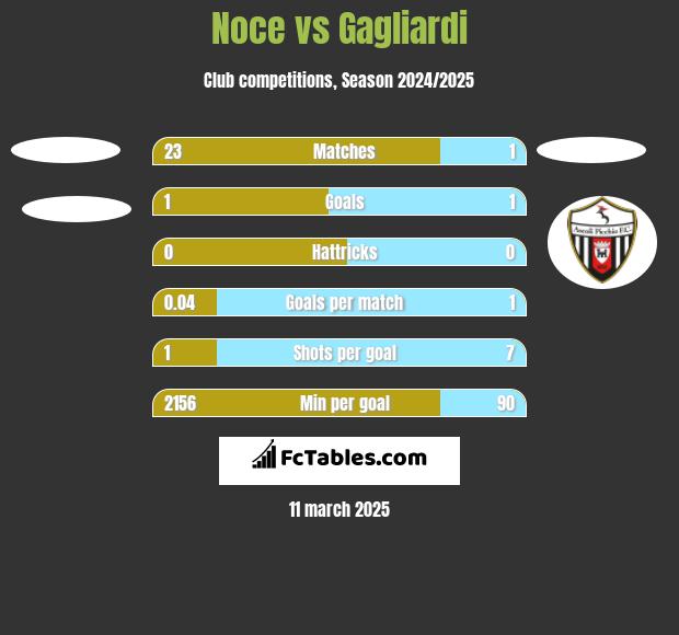 Noce vs Gagliardi h2h player stats