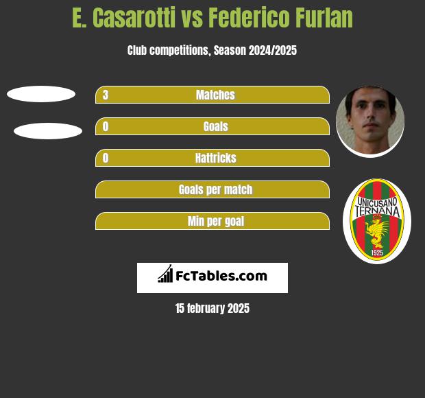 E. Casarotti vs Federico Furlan h2h player stats