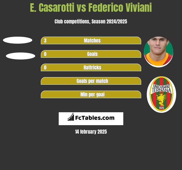 E. Casarotti vs Federico Viviani h2h player stats