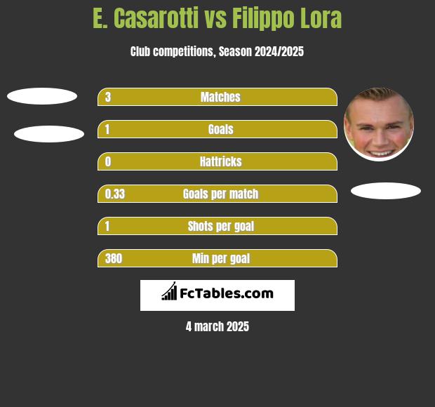 E. Casarotti vs Filippo Lora h2h player stats