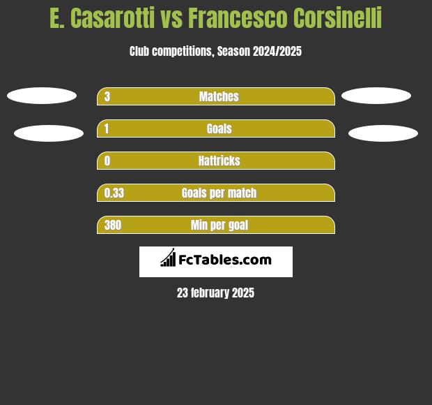 E. Casarotti vs Francesco Corsinelli h2h player stats