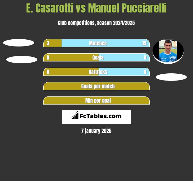 E. Casarotti vs Manuel Pucciarelli h2h player stats