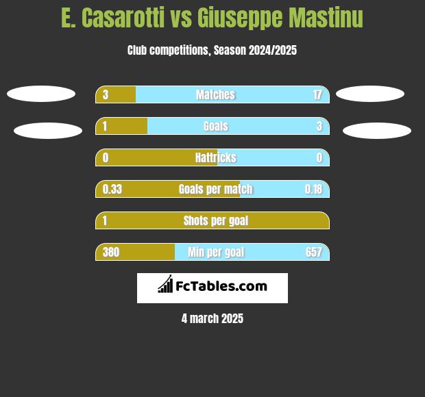 E. Casarotti vs Giuseppe Mastinu h2h player stats