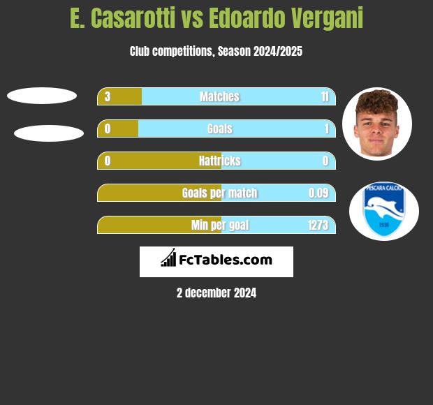 E. Casarotti vs Edoardo Vergani h2h player stats