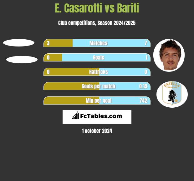 E. Casarotti vs Bariti h2h player stats