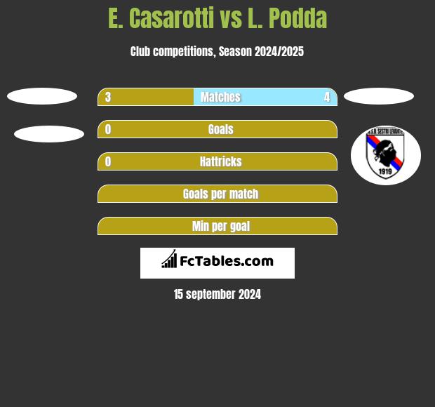 E. Casarotti vs L. Podda h2h player stats