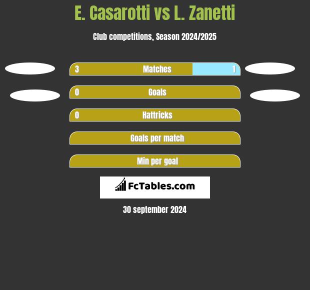 E. Casarotti vs L. Zanetti h2h player stats