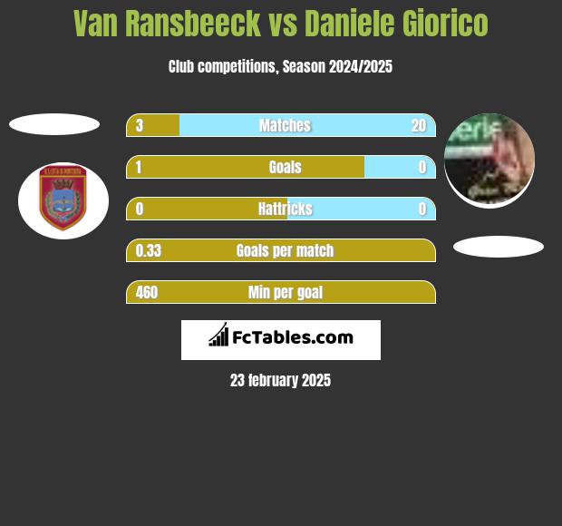 Van Ransbeeck vs Daniele Giorico h2h player stats