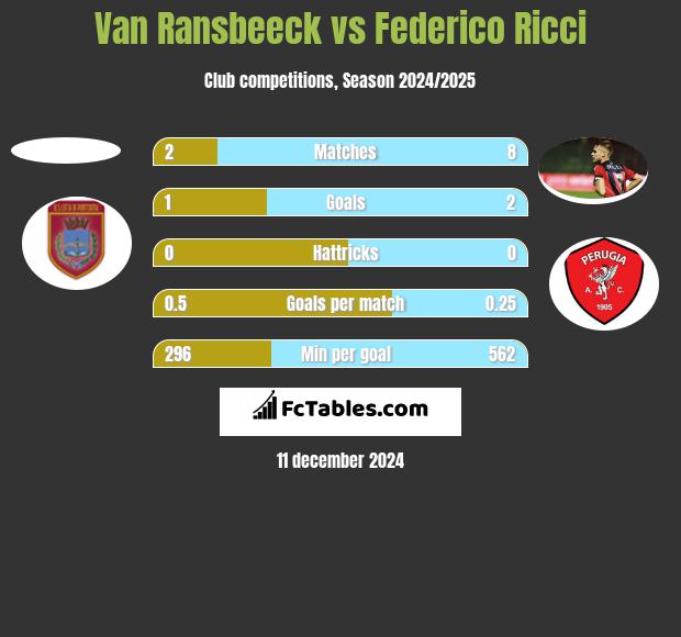 Van Ransbeeck vs Federico Ricci h2h player stats