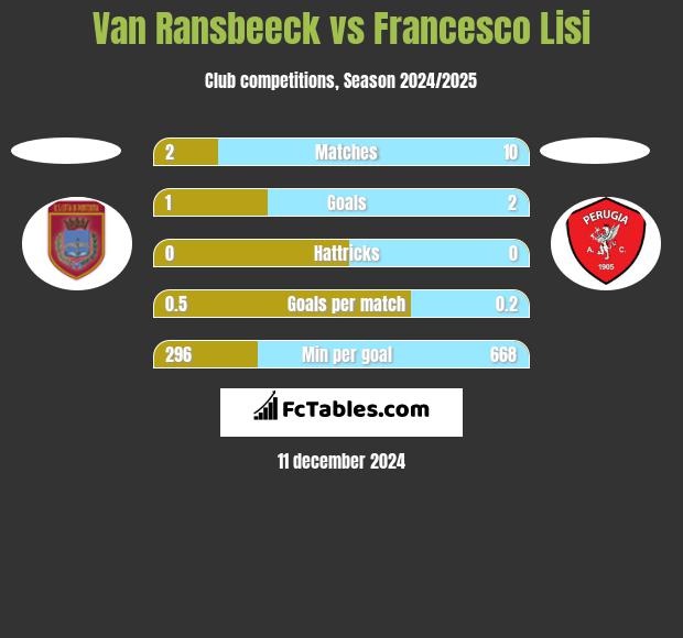 Van Ransbeeck vs Francesco Lisi h2h player stats