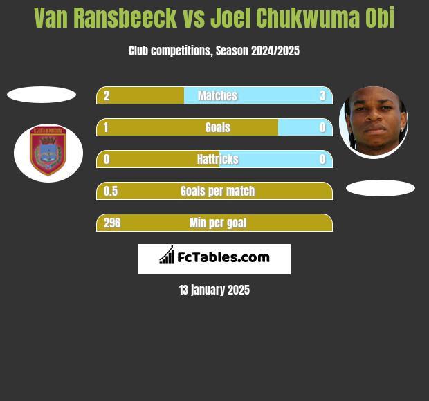 Van Ransbeeck vs Joel Chukwuma Obi h2h player stats