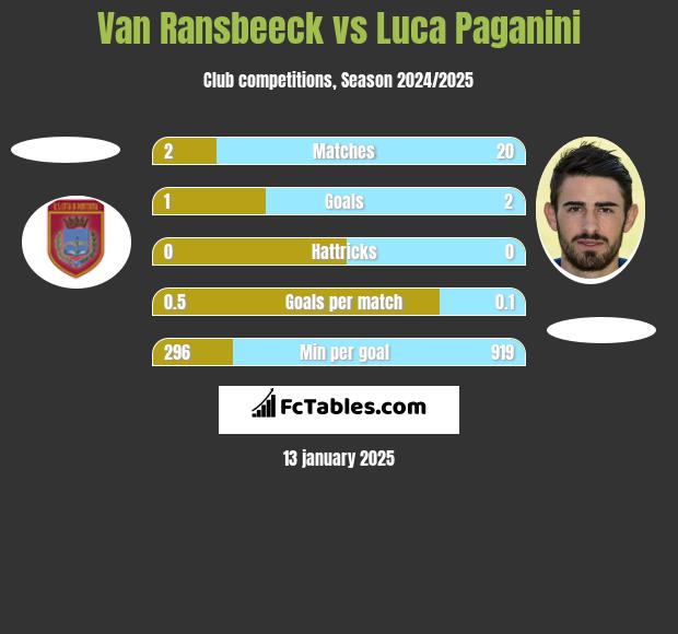 Van Ransbeeck vs Luca Paganini h2h player stats