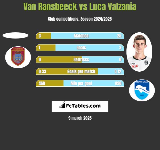 Van Ransbeeck vs Luca Valzania h2h player stats